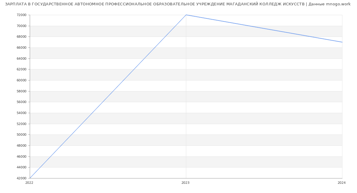 Статистика зарплат ГОСУДАРСТВЕННОЕ АВТОНОМНОЕ ПРОФЕССИОНАЛЬНОЕ ОБРАЗОВАТЕЛЬНОЕ УЧРЕЖДЕНИЕ МАГАДАНСКИЙ КОЛЛЕДЖ ИСКУССТВ