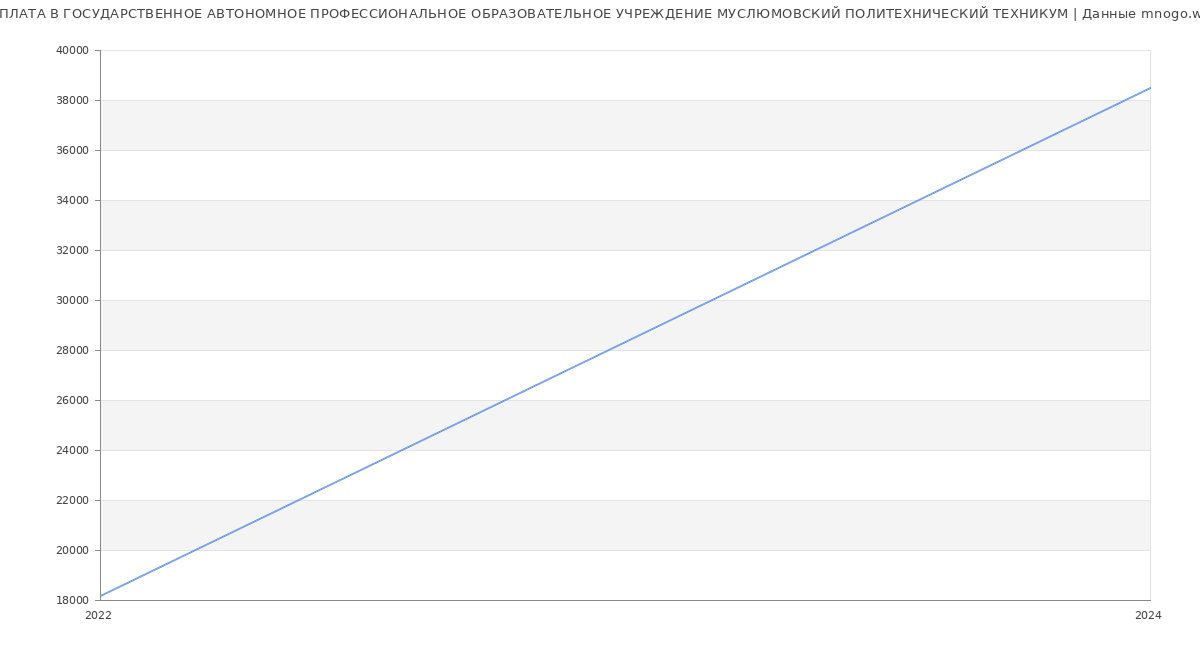 Статистика зарплат ГОСУДАРСТВЕННОЕ АВТОНОМНОЕ ПРОФЕССИОНАЛЬНОЕ ОБРАЗОВАТЕЛЬНОЕ УЧРЕЖДЕНИЕ МУСЛЮМОВСКИЙ ПОЛИТЕХНИЧЕСКИЙ ТЕХНИКУМ