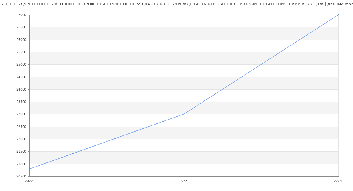 Статистика зарплат ГОСУДАРСТВЕННОЕ АВТОНОМНОЕ ПРОФЕССИОНАЛЬНОЕ ОБРАЗОВАТЕЛЬНОЕ УЧРЕЖДЕНИЕ НАБЕРЕЖНОЧЕЛНИНСКИЙ ПОЛИТЕХНИЧЕСКИЙ КОЛЛЕДЖ