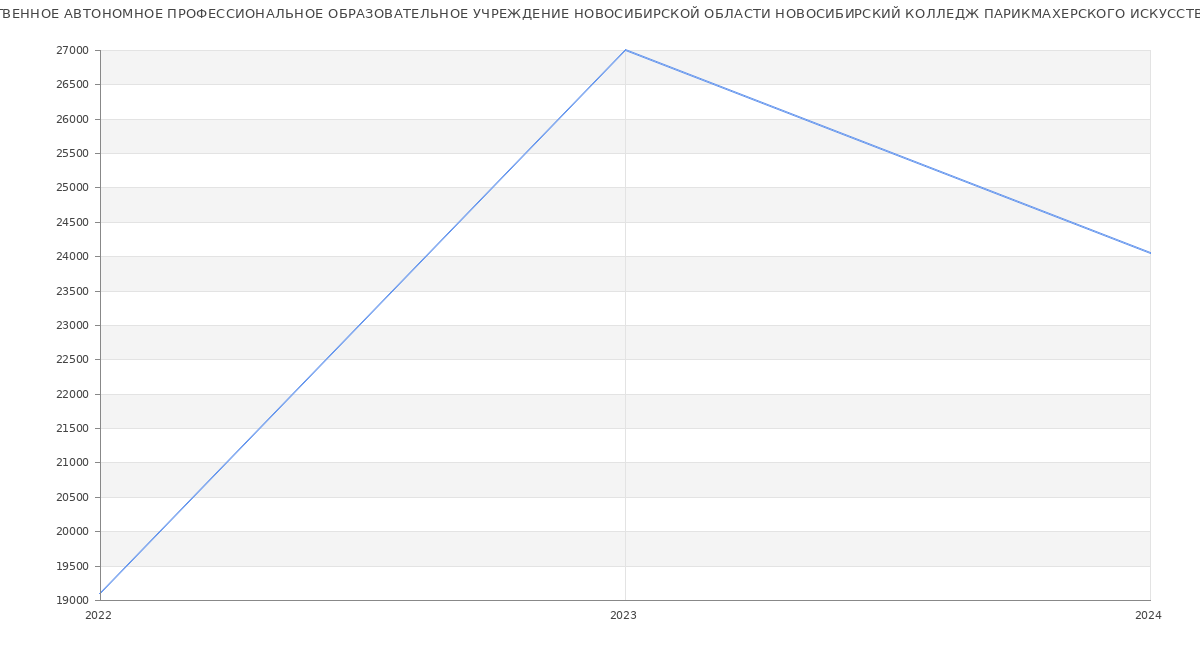 Статистика зарплат ГОСУДАРСТВЕННОЕ АВТОНОМНОЕ ПРОФЕССИОНАЛЬНОЕ ОБРАЗОВАТЕЛЬНОЕ УЧРЕЖДЕНИЕ НОВОСИБИРСКОЙ ОБЛАСТИ НОВОСИБИРСКИЙ КОЛЛЕДЖ ПАРИКМАХЕРСКОГО ИСКУССТВА