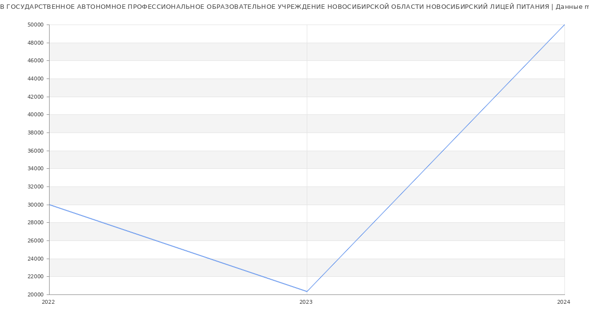 Статистика зарплат ГОСУДАРСТВЕННОЕ АВТОНОМНОЕ ПРОФЕССИОНАЛЬНОЕ ОБРАЗОВАТЕЛЬНОЕ УЧРЕЖДЕНИЕ НОВОСИБИРСКОЙ ОБЛАСТИ НОВОСИБИРСКИЙ ЛИЦЕЙ ПИТАНИЯ