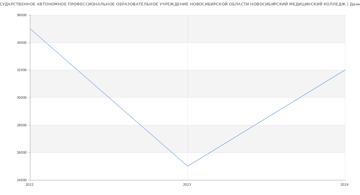 Статистика зарплат ГОСУДАРСТВЕННОЕ АВТОНОМНОЕ ПРОФЕССИОНАЛЬНОЕ ОБРАЗОВАТЕЛЬНОЕ УЧРЕЖДЕНИЕ НОВОСИБИРСКОЙ ОБЛАСТИ НОВОСИБИРСКИЙ МЕДИЦИНСКИЙ КОЛЛЕДЖ