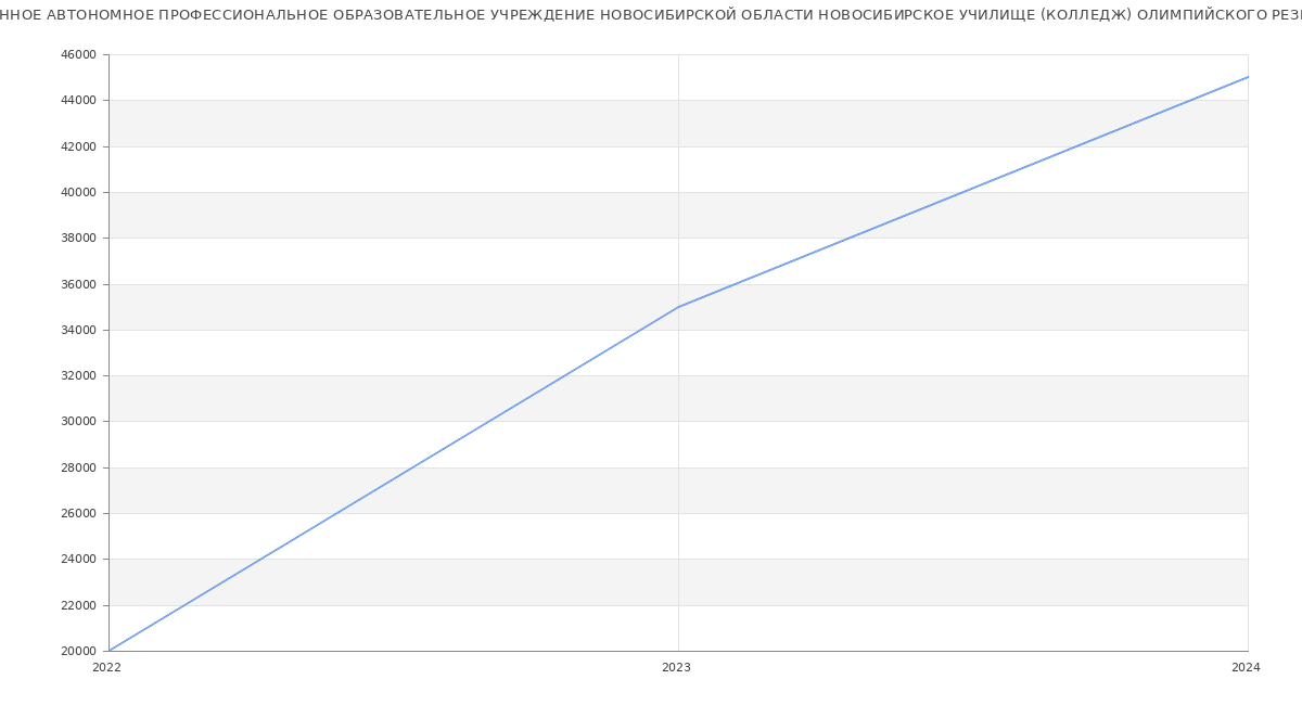 Статистика зарплат ГОСУДАРСТВЕННОЕ АВТОНОМНОЕ ПРОФЕССИОНАЛЬНОЕ ОБРАЗОВАТЕЛЬНОЕ УЧРЕЖДЕНИЕ НОВОСИБИРСКОЙ ОБЛАСТИ НОВОСИБИРСКОЕ УЧИЛИЩЕ (КОЛЛЕДЖ) ОЛИМПИЙСКОГО РЕЗЕРВА