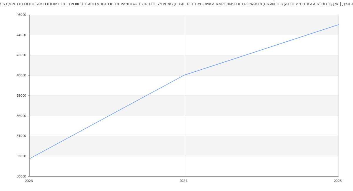 Статистика зарплат ГОСУДАРСТВЕННОЕ АВТОНОМНОЕ ПРОФЕССИОНАЛЬНОЕ ОБРАЗОВАТЕЛЬНОЕ УЧРЕЖДЕНИЕ РЕСПУБЛИКИ КАРЕЛИЯ ПЕТРОЗАВОДСКИЙ ПЕДАГОГИЧЕСКИЙ КОЛЛЕДЖ