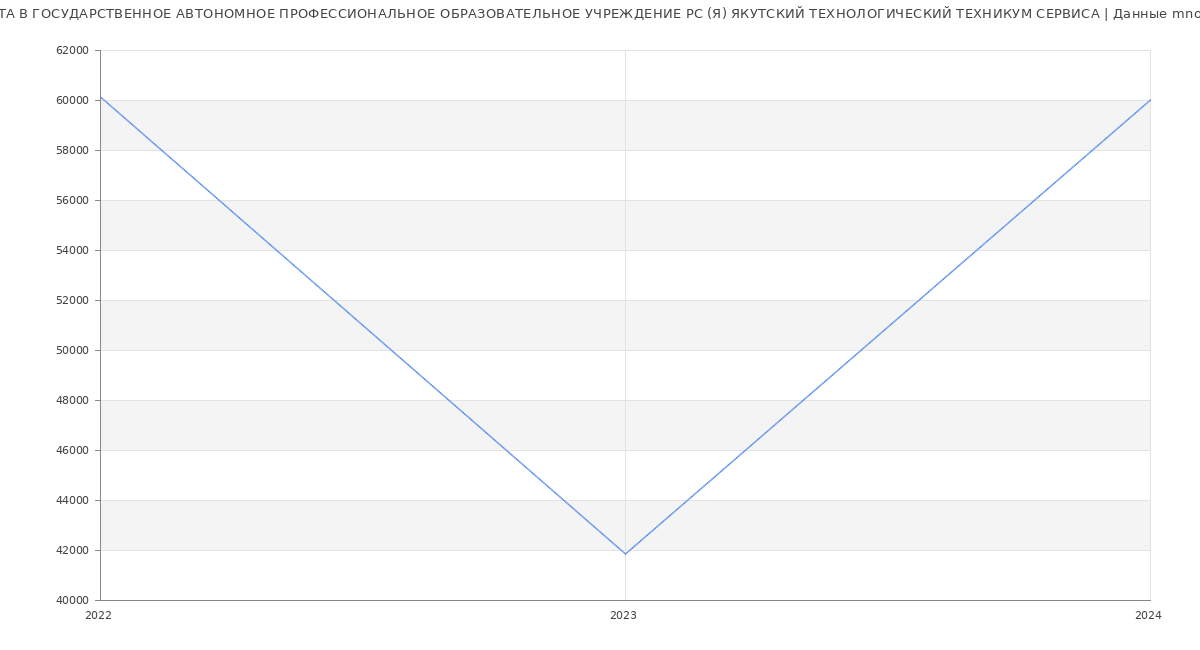Статистика зарплат ГОСУДАРСТВЕННОЕ АВТОНОМНОЕ ПРОФЕССИОНАЛЬНОЕ ОБРАЗОВАТЕЛЬНОЕ УЧРЕЖДЕНИЕ РС (Я) ЯКУТСКИЙ ТЕХНОЛОГИЧЕСКИЙ ТЕХНИКУМ СЕРВИСА