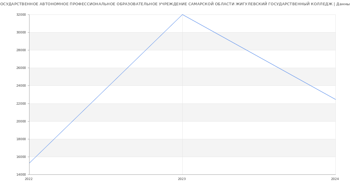 Статистика зарплат ГОСУДАРСТВЕННОЕ АВТОНОМНОЕ ПРОФЕССИОНАЛЬНОЕ ОБРАЗОВАТЕЛЬНОЕ УЧРЕЖДЕНИЕ САМАРСКОЙ ОБЛАСТИ ЖИГУЛЕВСКИЙ ГОСУДАРСТВЕННЫЙ КОЛЛЕДЖ