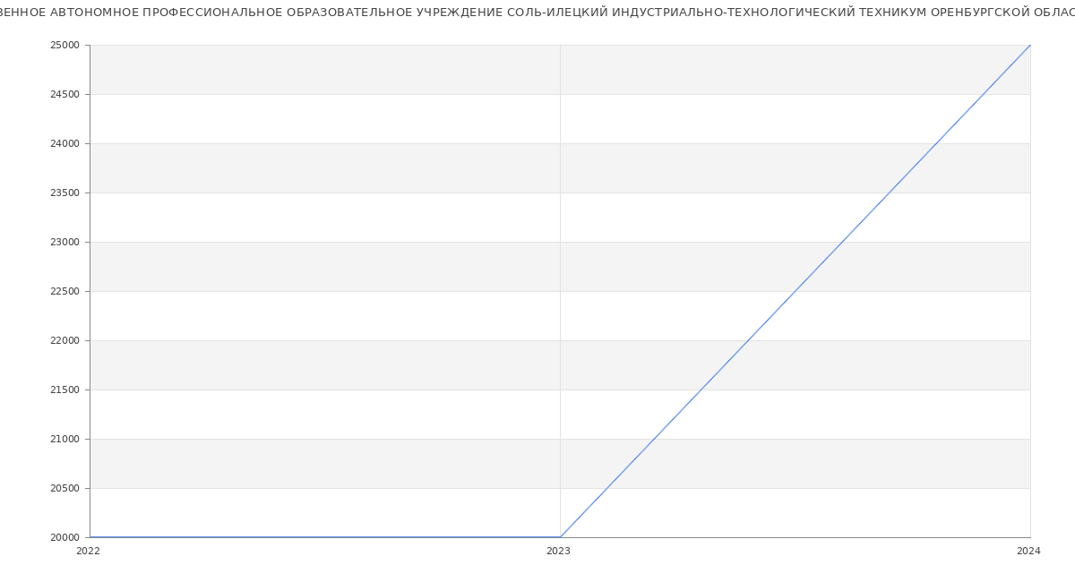 Статистика зарплат ГОСУДАРСТВЕННОЕ АВТОНОМНОЕ ПРОФЕССИОНАЛЬНОЕ ОБРАЗОВАТЕЛЬНОЕ УЧРЕЖДЕНИЕ СОЛЬ-ИЛЕЦКИЙ ИНДУСТРИАЛЬНО-ТЕХНОЛОГИЧЕСКИЙ ТЕХНИКУМ ОРЕНБУРГСКОЙ ОБЛАСТИ