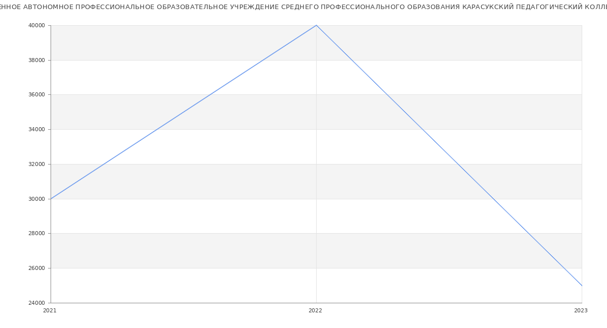 Статистика зарплат ГОСУДАРСТВЕННОЕ АВТОНОМНОЕ ПРОФЕССИОНАЛЬНОЕ ОБРАЗОВАТЕЛЬНОЕ УЧРЕЖДЕНИЕ СРЕДНЕГО ПРОФЕССИОНАЛЬНОГО ОБРАЗОВАНИЯ КАРАСУКСКИЙ ПЕДАГОГИЧЕСКИЙ КОЛЛЕДЖ