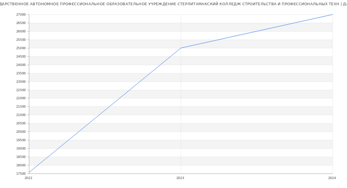 Статистика зарплат ГОСУДАРСТВЕННОЕ АВТОНОМНОЕ ПРОФЕССИОНАЛЬНОЕ ОБРАЗОВАТЕЛЬНОЕ УЧРЕЖДЕНИЕ СТЕРЛИТАМАКСКИЙ КОЛЛЕДЖ СТРОИТЕЛЬСТВА И ПРОФЕССИОНАЛЬНЫХ ТЕХН