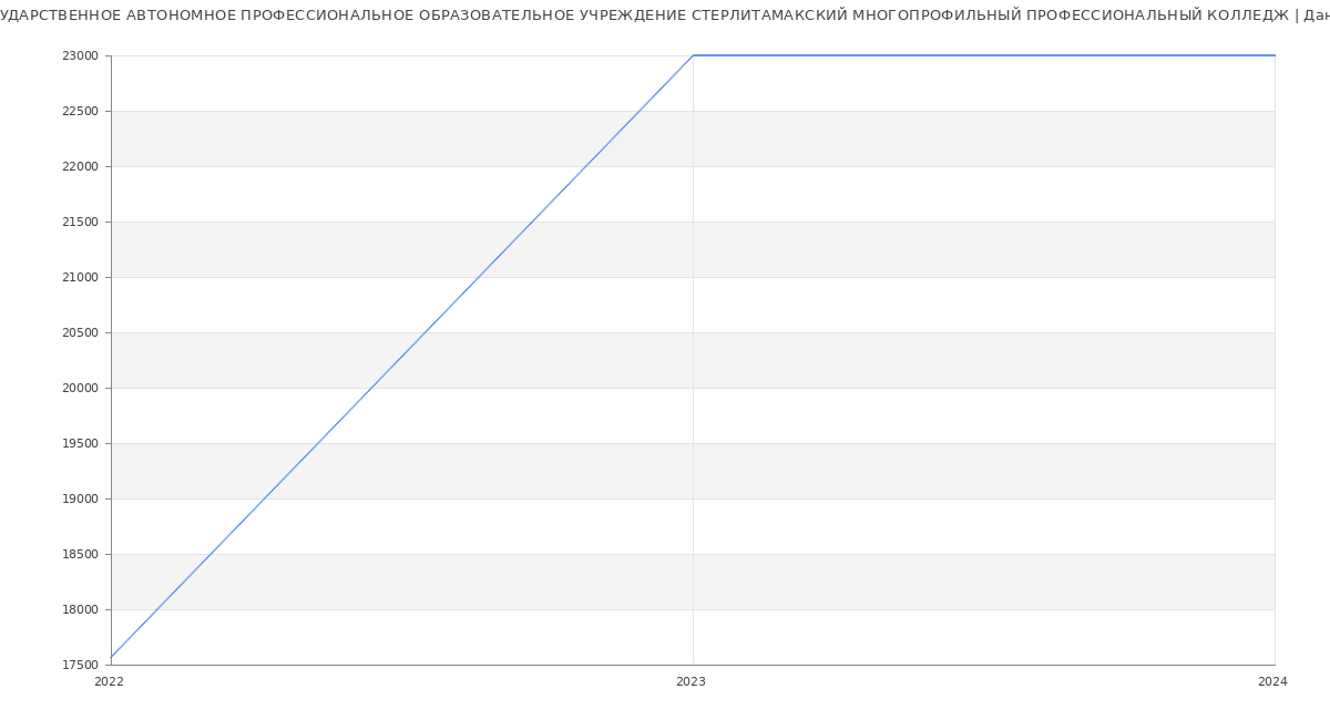 Статистика зарплат ГОСУДАРСТВЕННОЕ АВТОНОМНОЕ ПРОФЕССИОНАЛЬНОЕ ОБРАЗОВАТЕЛЬНОЕ УЧРЕЖДЕНИЕ СТЕРЛИТАМАКСКИЙ МНОГОПРОФИЛЬНЫЙ ПРОФЕССИОНАЛЬНЫЙ КОЛЛЕДЖ