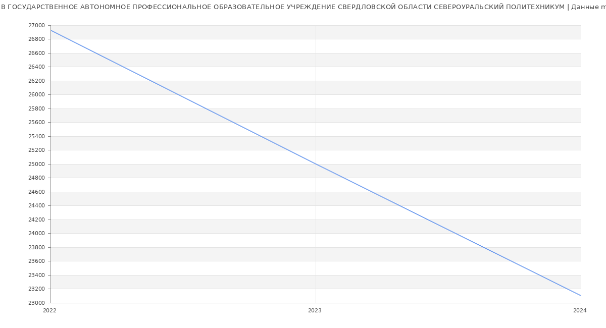 Статистика зарплат ГОСУДАРСТВЕННОЕ АВТОНОМНОЕ ПРОФЕССИОНАЛЬНОЕ ОБРАЗОВАТЕЛЬНОЕ УЧРЕЖДЕНИЕ СВЕРДЛОВСКОЙ ОБЛАСТИ СЕВЕРОУРАЛЬСКИЙ ПОЛИТЕХНИКУМ