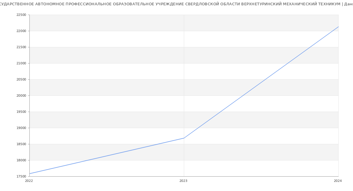 Статистика зарплат ГОСУДАРСТВЕННОЕ АВТОНОМНОЕ ПРОФЕССИОНАЛЬНОЕ ОБРАЗОВАТЕЛЬНОЕ УЧРЕЖДЕНИЕ СВЕРДЛОВСКОЙ ОБЛАСТИ ВЕРХНЕТУРИНСКИЙ МЕХАНИЧЕСКИЙ ТЕХНИКУМ
