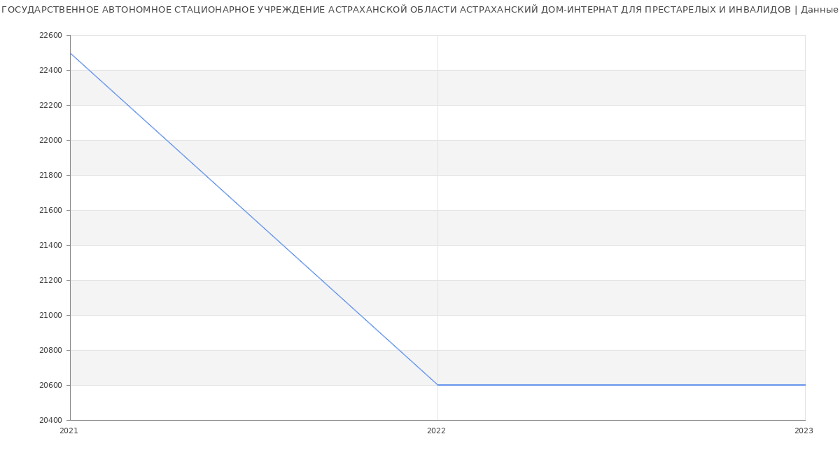 Статистика зарплат ГОСУДАРСТВЕННОЕ АВТОНОМНОЕ СТАЦИОНАРНОЕ УЧРЕЖДЕНИЕ АСТРАХАНСКОЙ ОБЛАСТИ АСТРАХАНСКИЙ ДОМ-ИНТЕРНАТ ДЛЯ ПРЕСТАРЕЛЫХ И ИНВАЛИДОВ