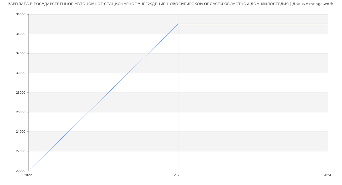 Статистика зарплат ГОСУДАРСТВЕННОЕ АВТОНОМНОЕ СТАЦИОНАРНОЕ УЧРЕЖДЕНИЕ НОВОСИБИРСКОЙ ОБЛАСТИ ОБЛАСТНОЙ ДОМ МИЛОСЕРДИЯ
