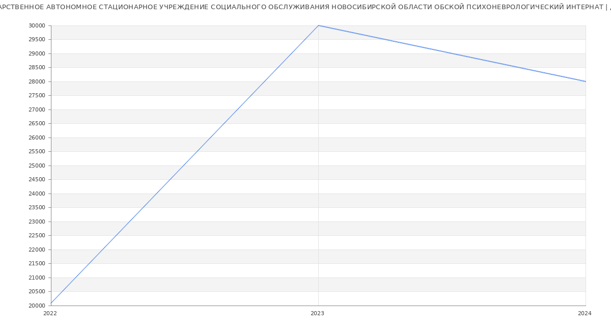 Статистика зарплат ГОСУДАРСТВЕННОЕ АВТОНОМНОЕ СТАЦИОНАРНОЕ УЧРЕЖДЕНИЕ СОЦИАЛЬНОГО ОБСЛУЖИВАНИЯ НОВОСИБИРСКОЙ ОБЛАСТИ ОБСКОЙ ПСИХОНЕВРОЛОГИЧЕСКИЙ ИНТЕРНАТ