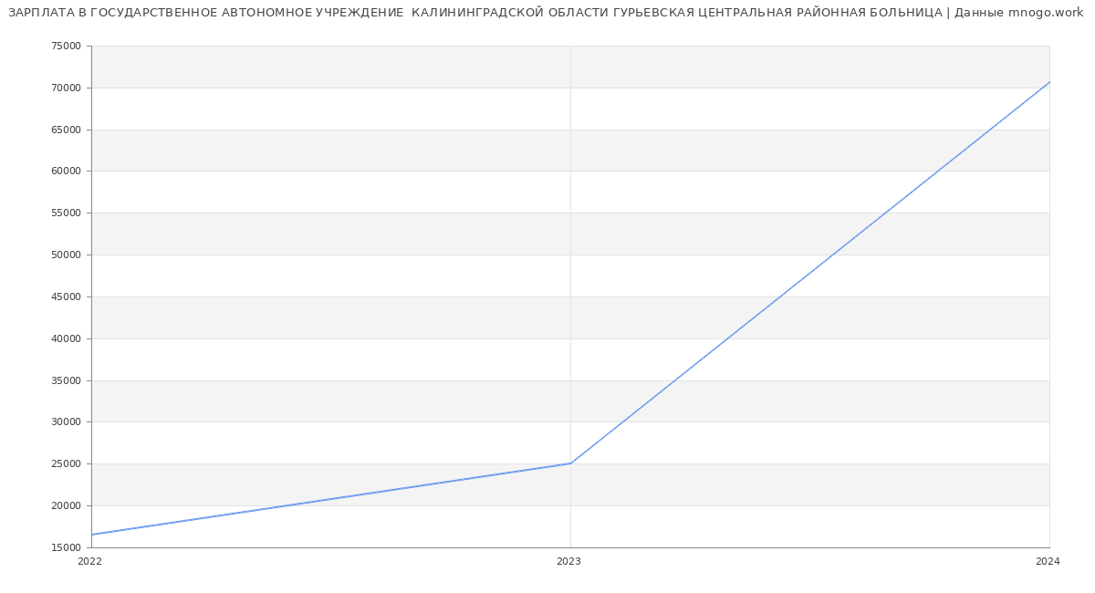 Статистика зарплат ГОСУДАРСТВЕННОЕ АВТОНОМНОЕ УЧРЕЖДЕНИЕ  КАЛИНИНГРАДСКОЙ ОБЛАСТИ ГУРЬЕВСКАЯ ЦЕНТРАЛЬНАЯ РАЙОННАЯ БОЛЬНИЦА