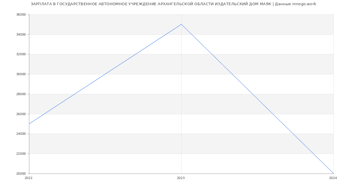 Статистика зарплат ГОСУДАРСТВЕННОЕ АВТОНОМНОЕ УЧРЕЖДЕНИЕ АРХАНГЕЛЬСКОЙ ОБЛАСТИ ИЗДАТЕЛЬСКИЙ ДОМ МАЯК