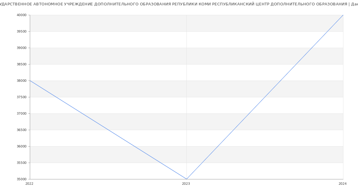 Статистика зарплат ГОСУДАРСТВЕННОЕ АВТОНОМНОЕ УЧРЕЖДЕНИЕ ДОПОЛНИТЕЛЬНОГО ОБРАЗОВАНИЯ РЕПУБЛИКИ КОМИ РЕСПУБЛИКАНСКИЙ ЦЕНТР ДОПОЛНИТЕЛЬНОГО ОБРАЗОВАНИЯ