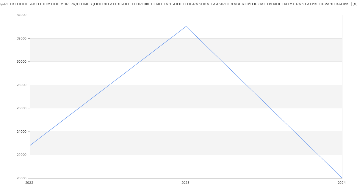 Статистика зарплат ГОСУДАРСТВЕННОЕ АВТОНОМНОЕ УЧРЕЖДЕНИЕ ДОПОЛНИТЕЛЬНОГО ПРОФЕССИОНАЛЬНОГО ОБРАЗОВАНИЯ ЯРОСЛАВСКОЙ ОБЛАСТИ ИНСТИТУТ РАЗВИТИЯ ОБРАЗОВАНИЯ