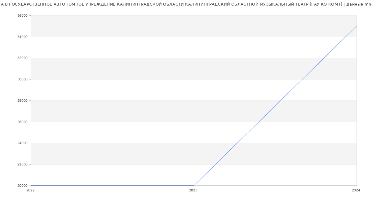 Статистика зарплат ГОСУДАРСТВЕННОЕ АВТОНОМНОЕ УЧРЕЖДЕНИЕ КАЛИНИНГРАДСКОЙ ОБЛАСТИ КАЛИНИНГРАДСКИЙ ОБЛАСТНОЙ МУЗЫКАЛЬНЫЙ ТЕАТР (ГАУ КО КОМТ)