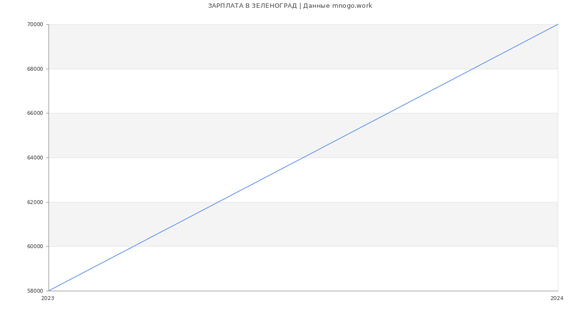 Статистика зарплат ЗЕЛЕНОГРАД