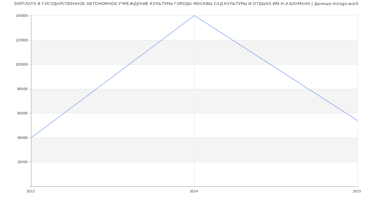 Статистика зарплат ГОСУДАРСТВЕННОЕ АВТОНОМНОЕ УЧРЕЖДЕНИЕ КУЛЬТУРЫ ГОРОДА МОСКВЫ САД КУЛЬТУРЫ И ОТДЫХА ИМ.Н.Э.БАУМАНА
