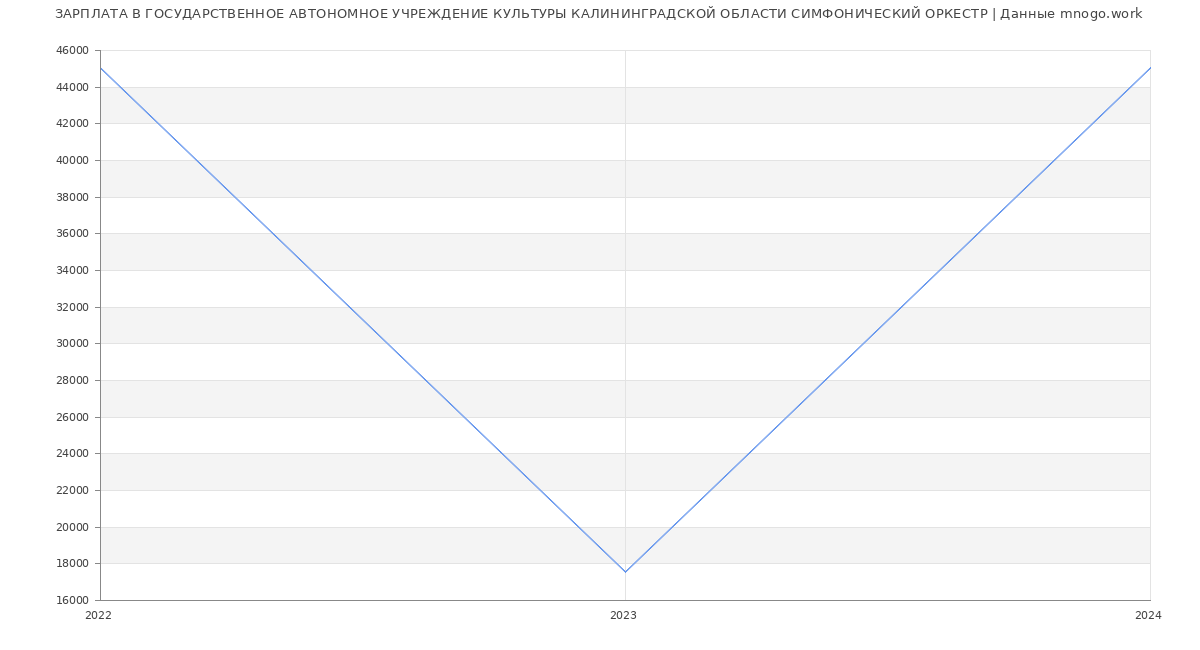 Статистика зарплат ГОСУДАРСТВЕННОЕ АВТОНОМНОЕ УЧРЕЖДЕНИЕ КУЛЬТУРЫ КАЛИНИНГРАДСКОЙ ОБЛАСТИ СИМФОНИЧЕСКИЙ ОРКЕСТР