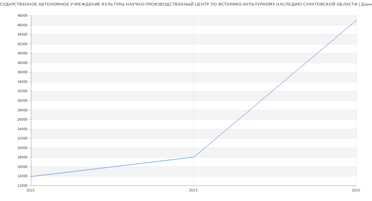 Статистика зарплат ГОСУДАРСТВЕННОЕ АВТОНОМНОЕ УЧРЕЖДЕНИЕ КУЛЬТУРЫ НАУЧНО-ПРОИЗВОДСТВЕННЫЙ ЦЕНТР ПО ИСТОРИКО-КУЛЬТУРНОМУ НАСЛЕДИЮ САРАТОВСКОЙ ОБЛАСТИ