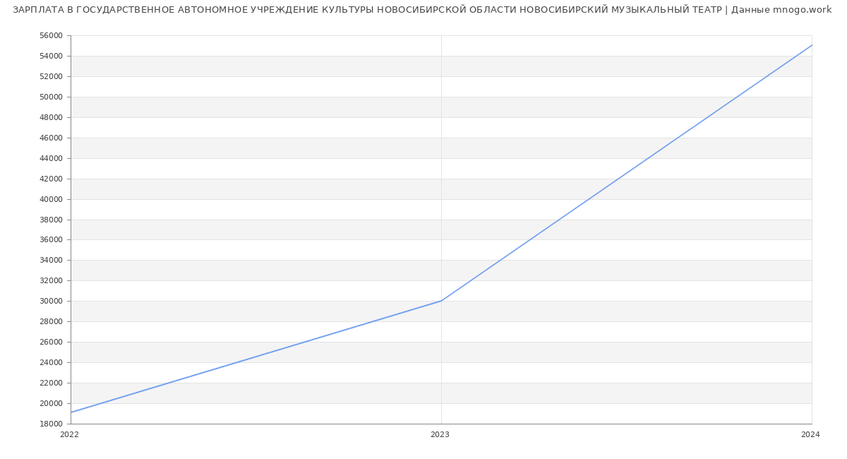 Статистика зарплат ГОСУДАРСТВЕННОЕ АВТОНОМНОЕ УЧРЕЖДЕНИЕ КУЛЬТУРЫ НОВОСИБИРСКОЙ ОБЛАСТИ НОВОСИБИРСКИЙ МУЗЫКАЛЬНЫЙ ТЕАТР