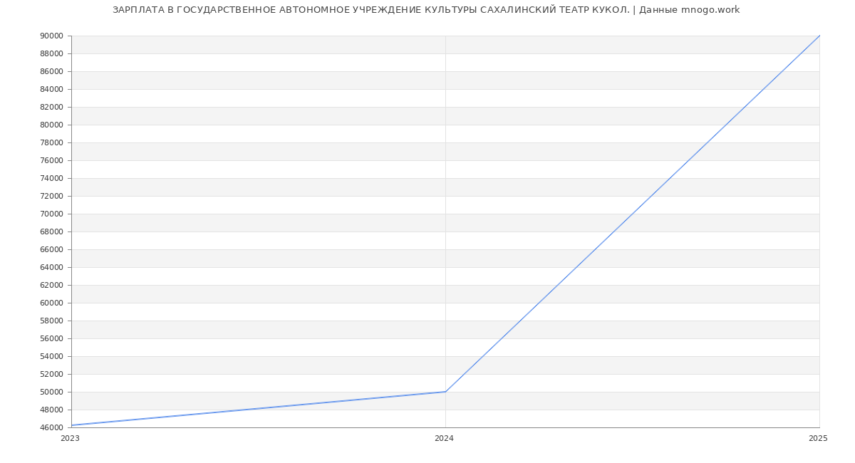 Статистика зарплат ГОСУДАРСТВЕННОЕ АВТОНОМНОЕ УЧРЕЖДЕНИЕ КУЛЬТУРЫ САХАЛИНСКИЙ ТЕАТР КУКОЛ.