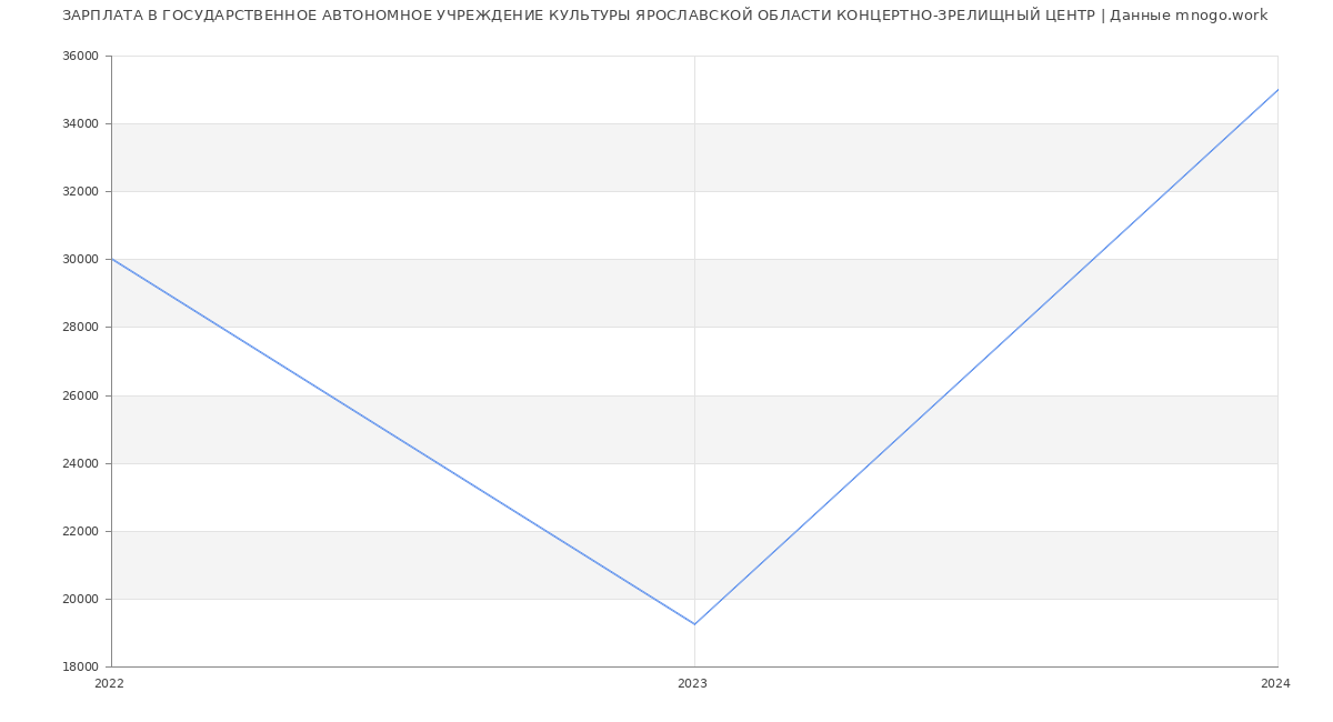 Статистика зарплат ГОСУДАРСТВЕННОЕ АВТОНОМНОЕ УЧРЕЖДЕНИЕ КУЛЬТУРЫ ЯРОСЛАВСКОЙ ОБЛАСТИ КОНЦЕРТНО-ЗРЕЛИЩНЫЙ ЦЕНТР