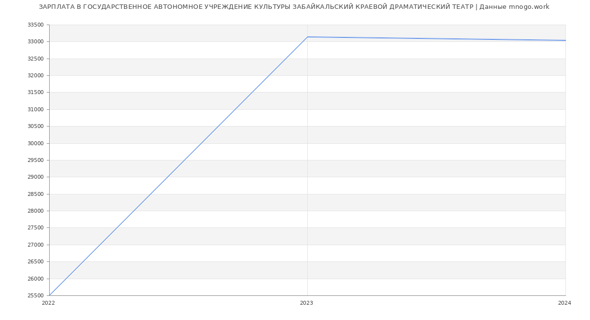 Статистика зарплат ГОСУДАРСТВЕННОЕ АВТОНОМНОЕ УЧРЕЖДЕНИЕ КУЛЬТУРЫ ЗАБАЙКАЛЬСКИЙ КРАЕВОЙ ДРАМАТИЧЕСКИЙ ТЕАТР