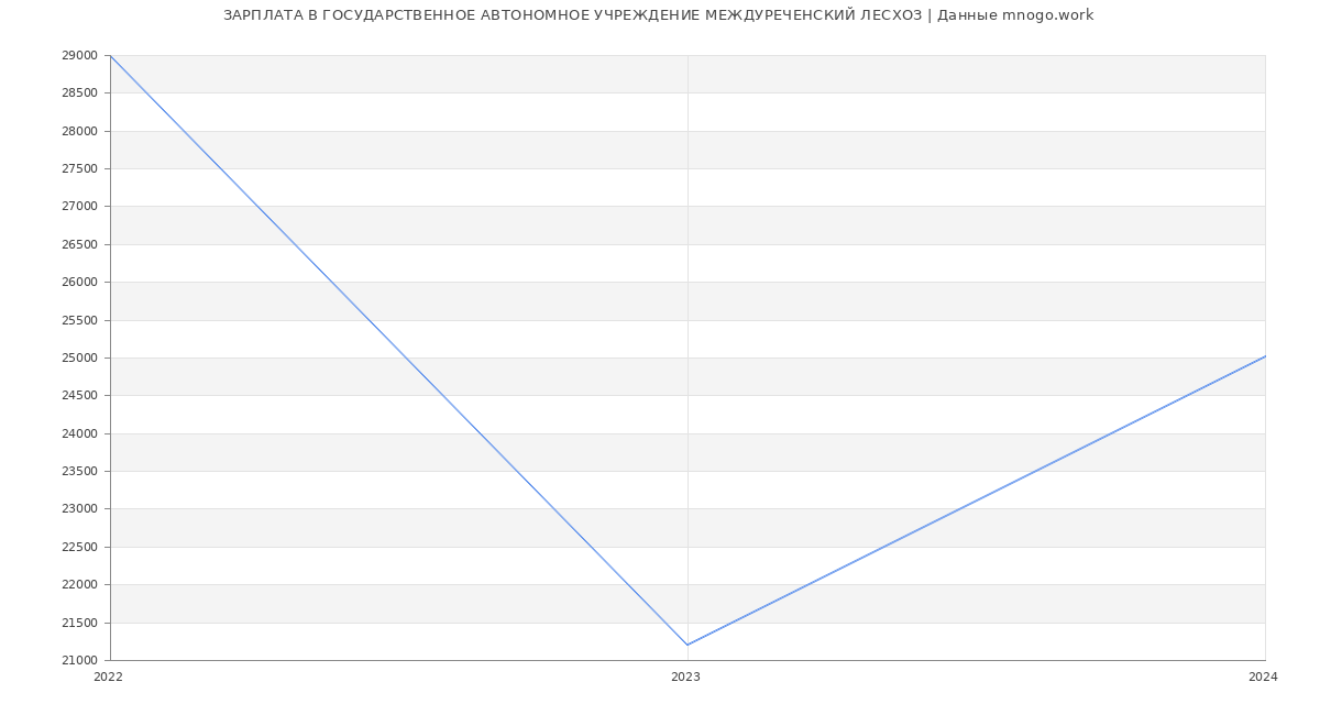 Статистика зарплат ГОСУДАРСТВЕННОЕ АВТОНОМНОЕ УЧРЕЖДЕНИЕ МЕЖДУРЕЧЕНСКИЙ ЛЕСХОЗ