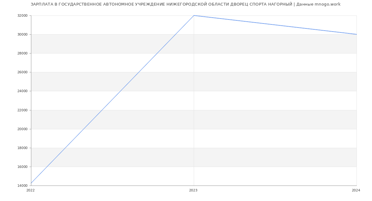 Статистика зарплат ГОСУДАРСТВЕННОЕ АВТОНОМНОЕ УЧРЕЖДЕНИЕ НИЖЕГОРОДСКОЙ ОБЛАСТИ ДВОРЕЦ СПОРТА НАГОРНЫЙ