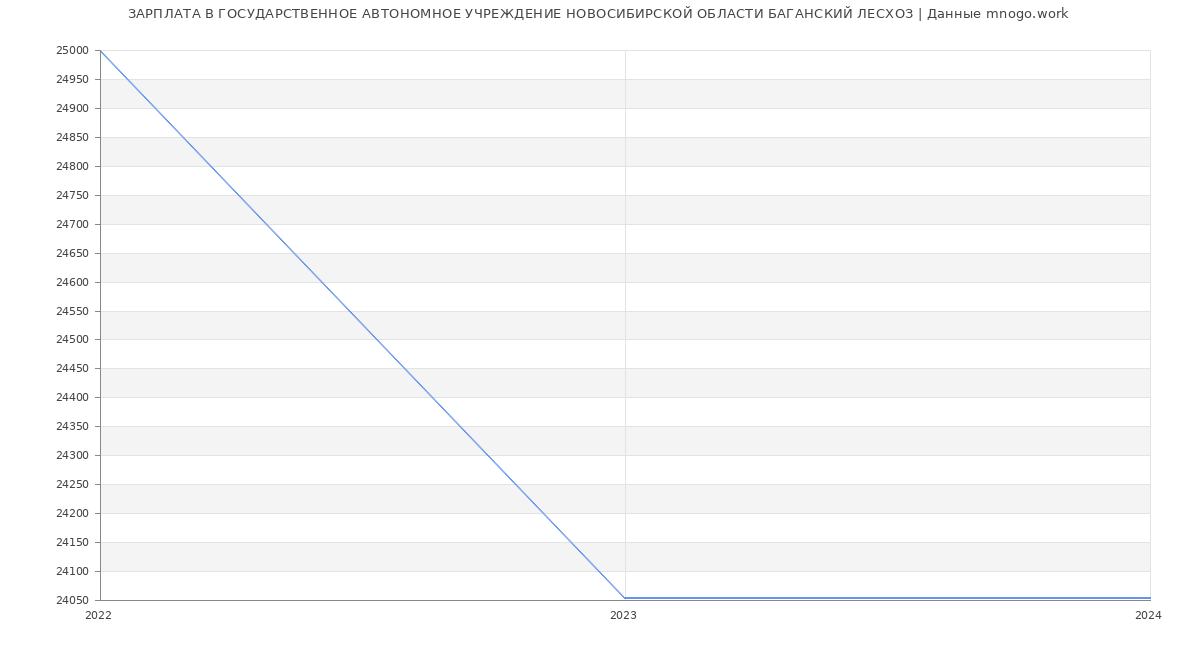 Статистика зарплат ГОСУДАРСТВЕННОЕ АВТОНОМНОЕ УЧРЕЖДЕНИЕ НОВОСИБИРСКОЙ ОБЛАСТИ БАГАНСКИЙ ЛЕСХОЗ