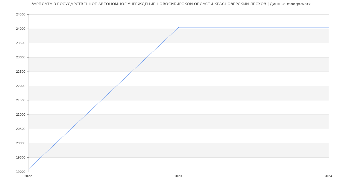 Статистика зарплат ГОСУДАРСТВЕННОЕ АВТОНОМНОЕ УЧРЕЖДЕНИЕ НОВОСИБИРСКОЙ ОБЛАСТИ КРАСНОЗЕРСКИЙ ЛЕСХОЗ