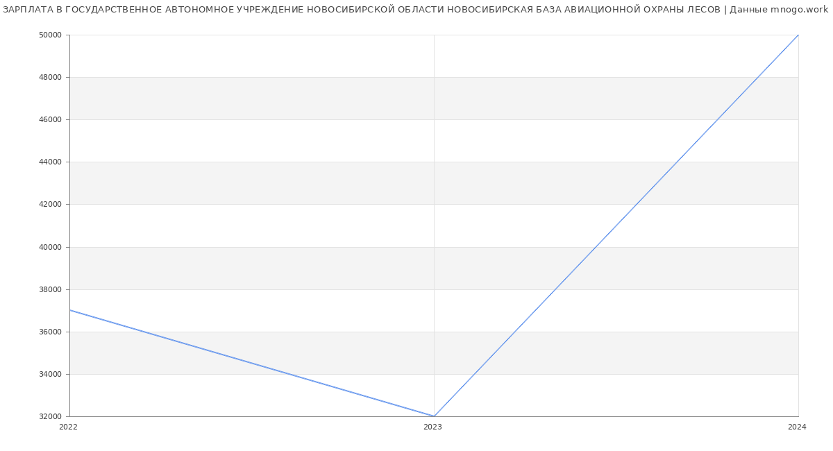 Статистика зарплат ГОСУДАРСТВЕННОЕ АВТОНОМНОЕ УЧРЕЖДЕНИЕ НОВОСИБИРСКОЙ ОБЛАСТИ НОВОСИБИРСКАЯ БАЗА АВИАЦИОННОЙ ОХРАНЫ ЛЕСОВ