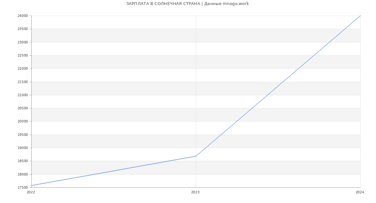 Статистика зарплат СОЛНЕЧНАЯ СТРАНА