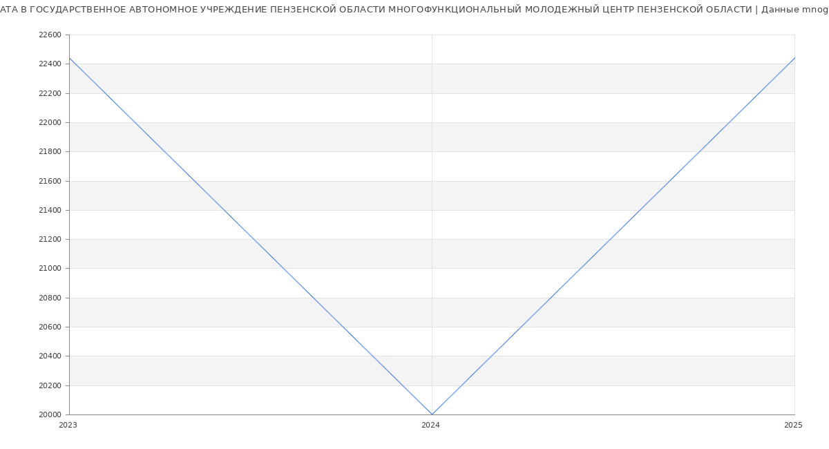 Статистика зарплат ГОСУДАРСТВЕННОЕ АВТОНОМНОЕ УЧРЕЖДЕНИЕ ПЕНЗЕНСКОЙ ОБЛАСТИ МНОГОФУНКЦИОНАЛЬНЫЙ МОЛОДЕЖНЫЙ ЦЕНТР ПЕНЗЕНСКОЙ ОБЛАСТИ