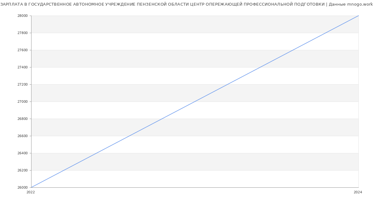 Статистика зарплат ГОСУДАРСТВЕННОЕ АВТОНОМНОЕ УЧРЕЖДЕНИЕ ПЕНЗЕНСКОЙ ОБЛАСТИ ЦЕНТР ОПЕРЕЖАЮЩЕЙ ПРОФЕССИОНАЛЬНОЙ ПОДГОТОВКИ