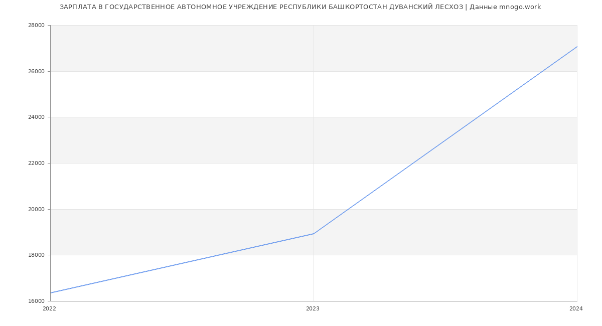Статистика зарплат ГОСУДАРСТВЕННОЕ АВТОНОМНОЕ УЧРЕЖДЕНИЕ РЕСПУБЛИКИ БАШКОРТОСТАН ДУВАНСКИЙ ЛЕСХОЗ