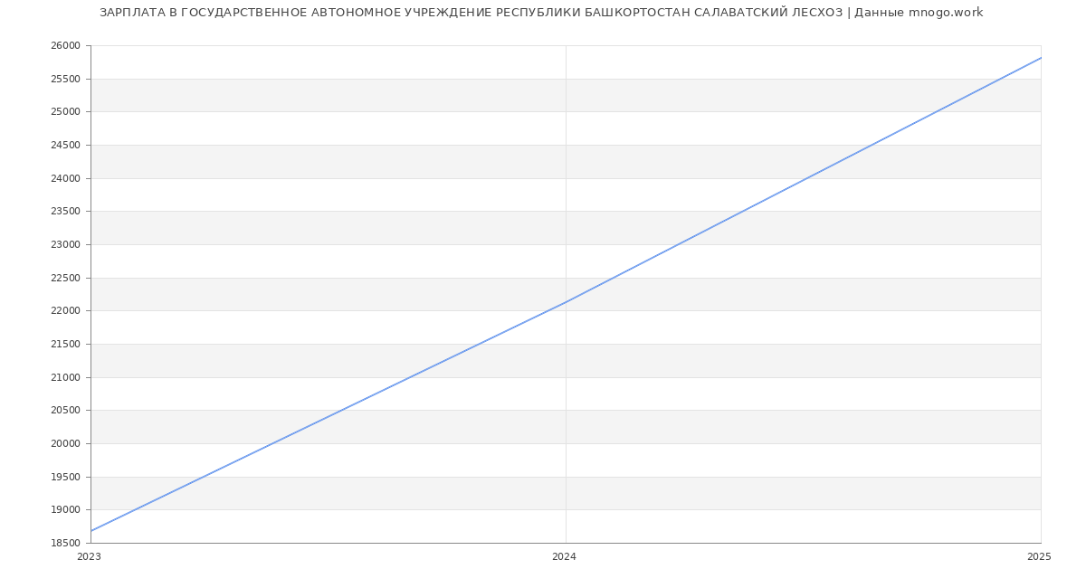 Статистика зарплат ГОСУДАРСТВЕННОЕ АВТОНОМНОЕ УЧРЕЖДЕНИЕ РЕСПУБЛИКИ БАШКОРТОСТАН САЛАВАТСКИЙ ЛЕСХОЗ