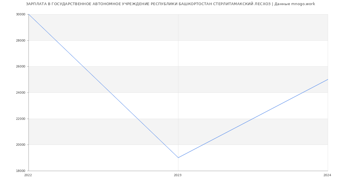 Статистика зарплат ГОСУДАРСТВЕННОЕ АВТОНОМНОЕ УЧРЕЖДЕНИЕ РЕСПУБЛИКИ БАШКОРТОСТАН СТЕРЛИТАМАКСКИЙ ЛЕСХОЗ