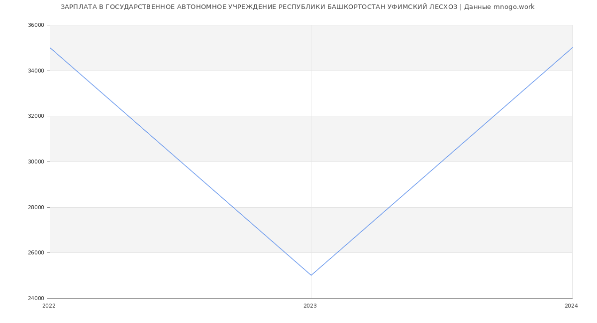 Статистика зарплат ГОСУДАРСТВЕННОЕ АВТОНОМНОЕ УЧРЕЖДЕНИЕ РЕСПУБЛИКИ БАШКОРТОСТАН УФИМСКИЙ ЛЕСХОЗ
