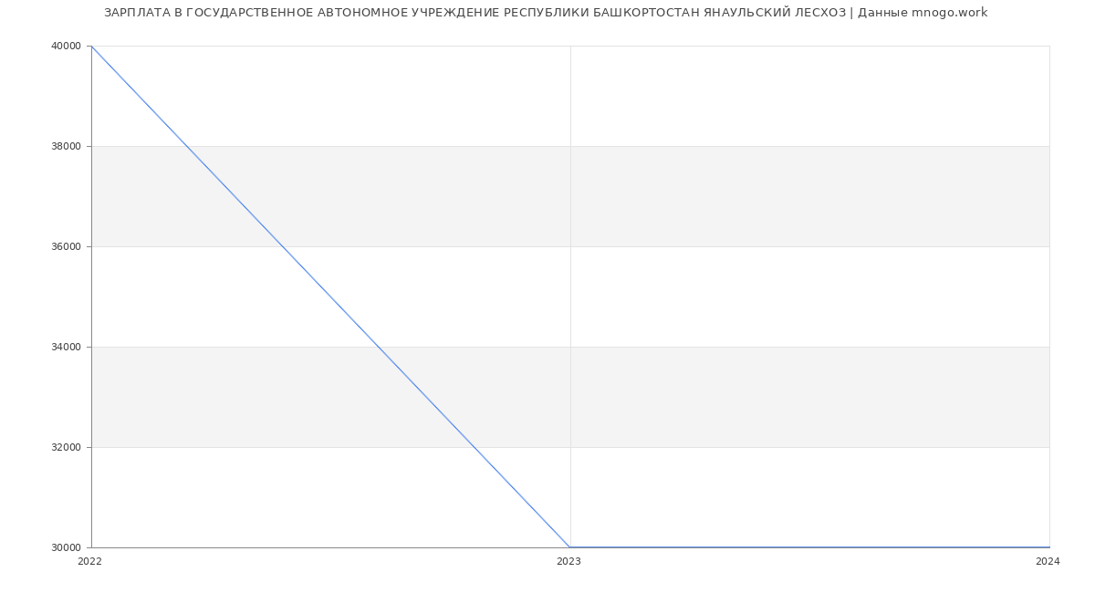 Статистика зарплат ГОСУДАРСТВЕННОЕ АВТОНОМНОЕ УЧРЕЖДЕНИЕ РЕСПУБЛИКИ БАШКОРТОСТАН ЯНАУЛЬСКИЙ ЛЕСХОЗ