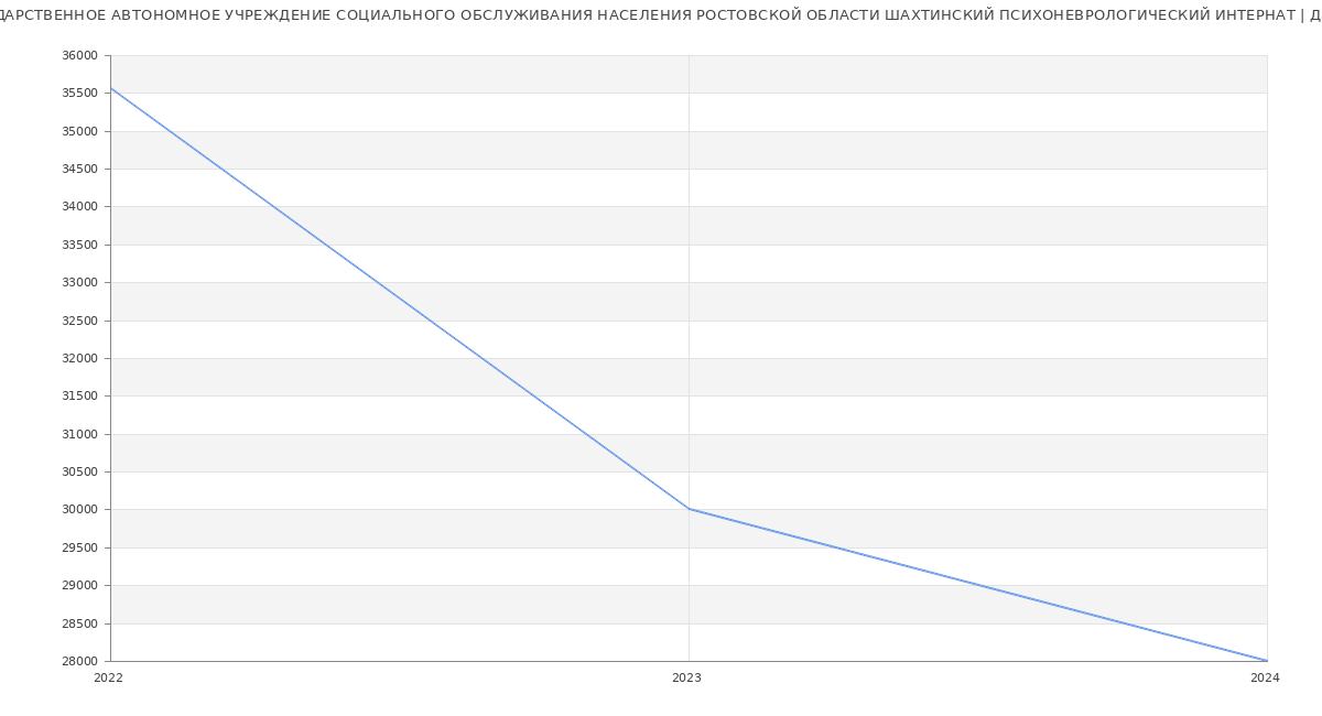 Статистика зарплат ГОСУДАРСТВЕННОЕ АВТОНОМНОЕ УЧРЕЖДЕНИЕ СОЦИАЛЬНОГО ОБСЛУЖИВАНИЯ НАСЕЛЕНИЯ РОСТОВСКОЙ ОБЛАСТИ ШАХТИНСКИЙ ПСИХОНЕВРОЛОГИЧЕСКИЙ ИНТЕРНАТ
