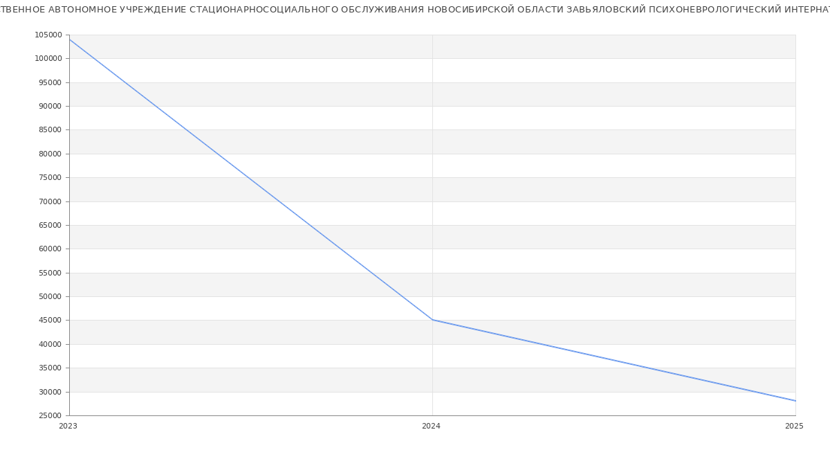 Статистика зарплат ГОСУДАРСТВЕННОЕ АВТОНОМНОЕ УЧРЕЖДЕНИЕ СТАЦИОНАРНОСОЦИАЛЬНОГО ОБСЛУЖИВАНИЯ НОВОСИБИРСКОЙ ОБЛАСТИ ЗАВЬЯЛОВСКИЙ ПСИХОНЕВРОЛОГИЧЕСКИЙ ИНТЕРНАТ