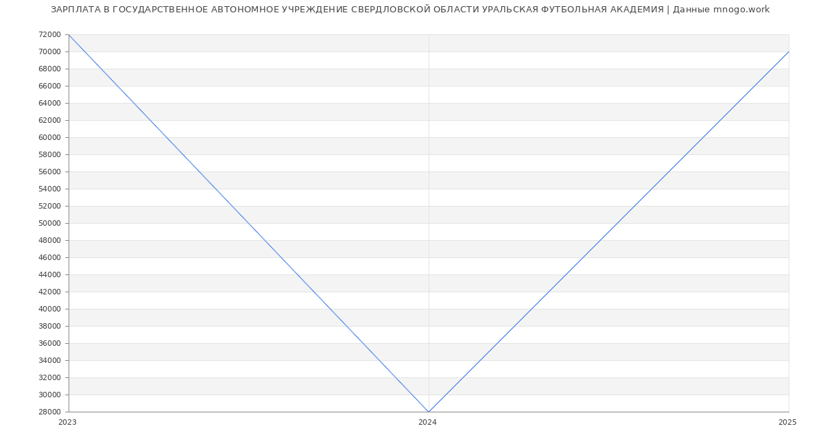 Статистика зарплат ГОСУДАРСТВЕННОЕ АВТОНОМНОЕ УЧРЕЖДЕНИЕ СВЕРДЛОВСКОЙ ОБЛАСТИ УРАЛЬСКАЯ ФУТБОЛЬНАЯ АКАДЕМИЯ