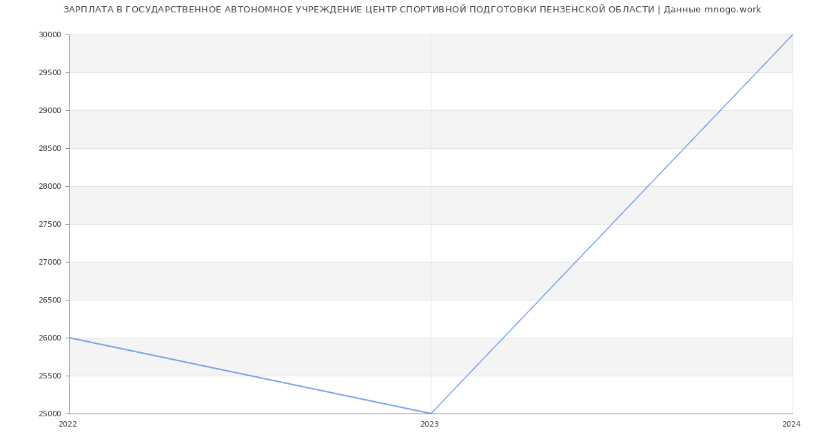 Статистика зарплат ГОСУДАРСТВЕННОЕ АВТОНОМНОЕ УЧРЕЖДЕНИЕ ЦЕНТР СПОРТИВНОЙ ПОДГОТОВКИ ПЕНЗЕНСКОЙ ОБЛАСТИ