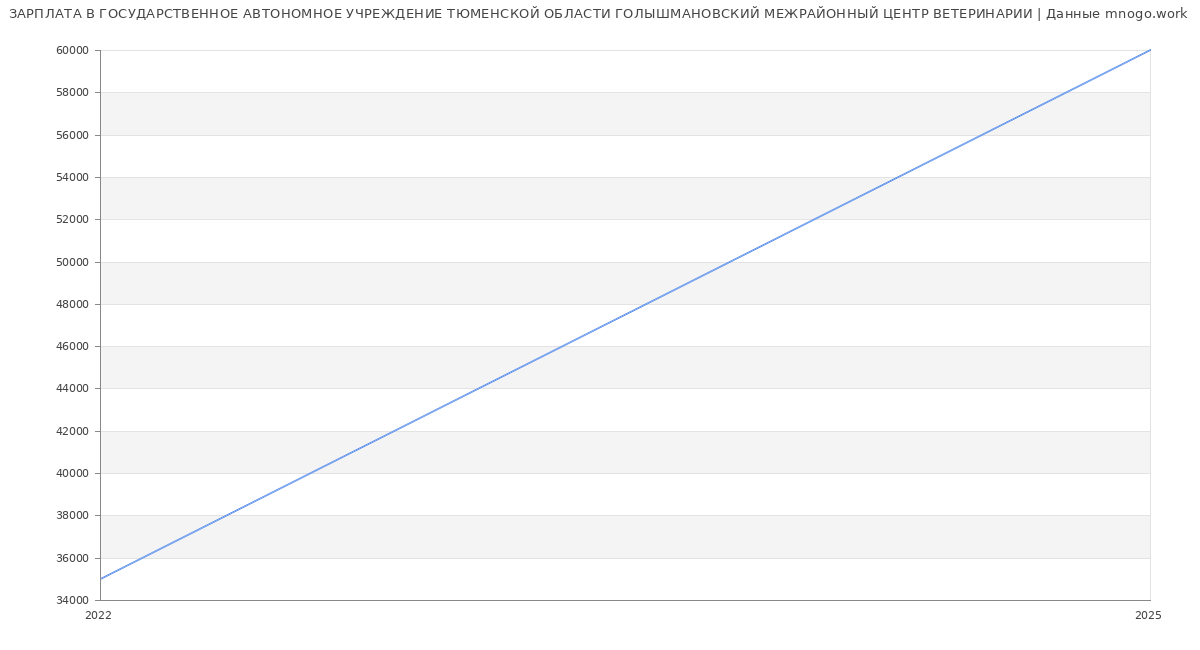 Статистика зарплат ГОСУДАРСТВЕННОЕ АВТОНОМНОЕ УЧРЕЖДЕНИЕ ТЮМЕНСКОЙ ОБЛАСТИ ГОЛЫШМАНОВСКИЙ МЕЖРАЙОННЫЙ ЦЕНТР ВЕТЕРИНАРИИ